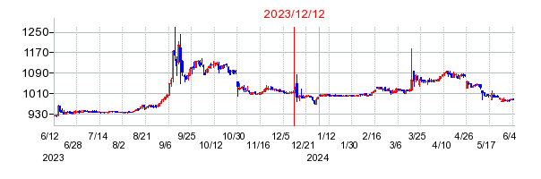2023年12月12日 16:01前後のの株価チャート